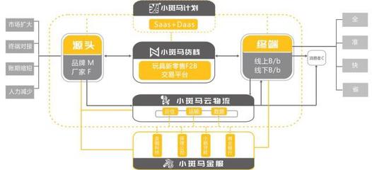 數(shù)字化供應(yīng)鏈運(yùn)營商「小斑馬科技」完成3700萬元A輪融資，用“中臺”升級玩具供應(yīng)鏈